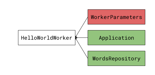 Missing binding for WorkerParameters