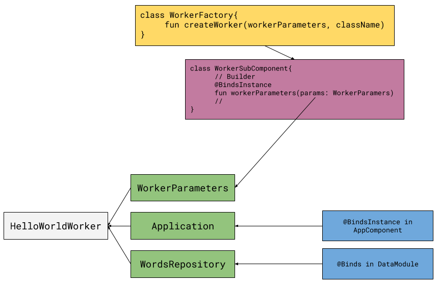 Using a intermediate subcomponent to expose WorkerParameters