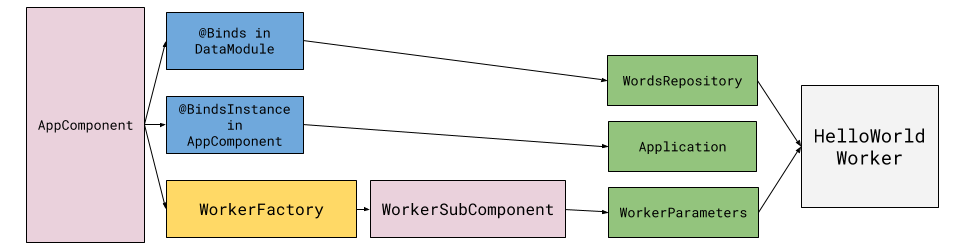 Final binding graph to HelloWorldWorker's dependencies